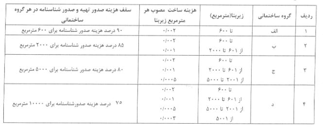 جدول سقف هزینه صدور تهیه و صدور شناسنامه در هر گروه ساختمانی