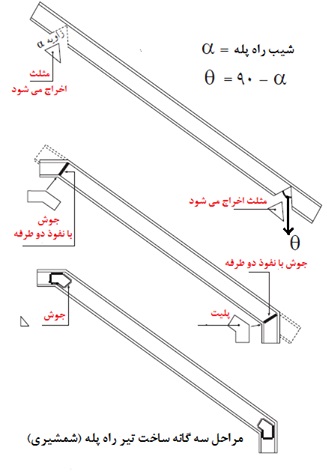 شمشیری پله ,تیرآهن زیر پله 