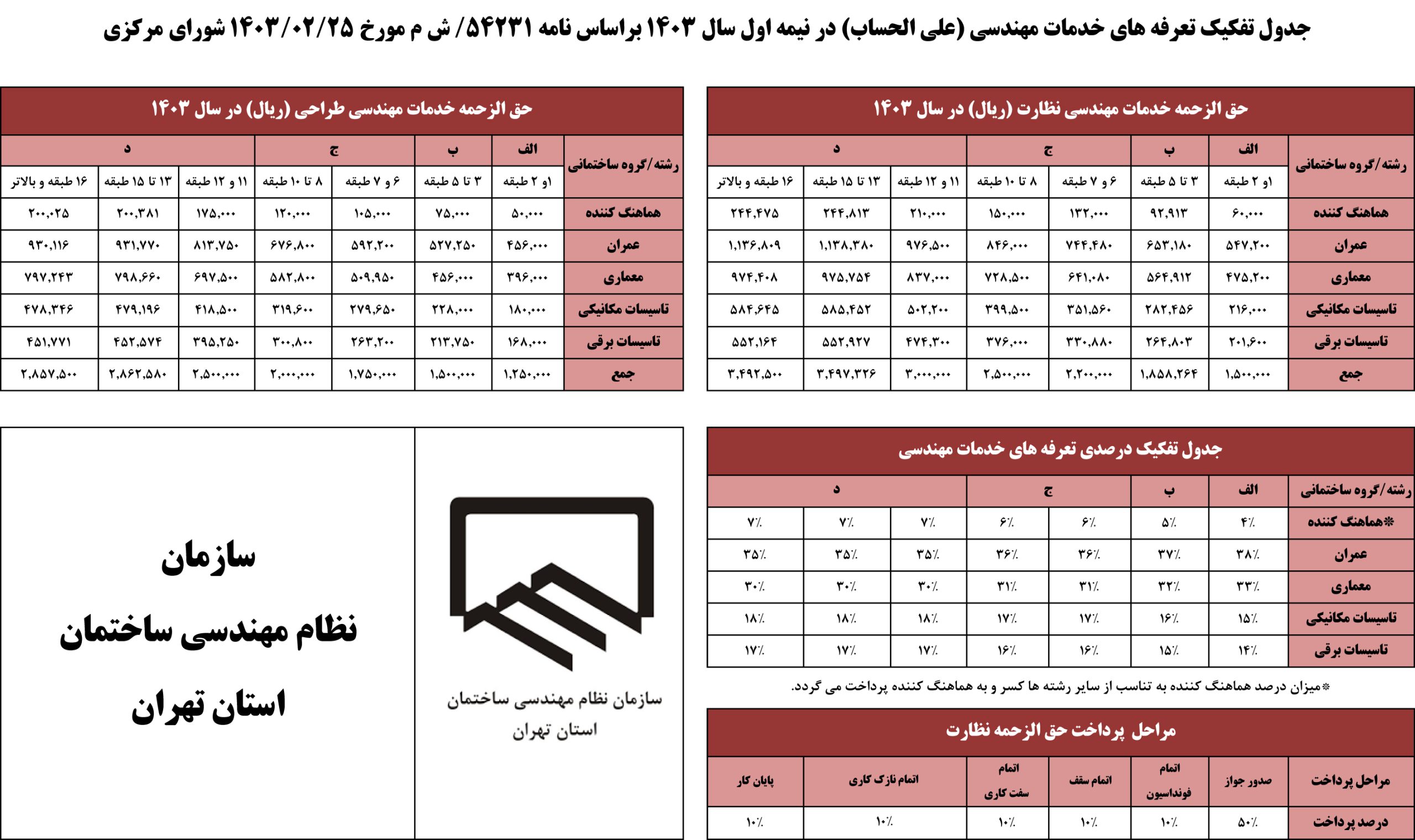 جدول تفکیک تعرفه های خدمات مهندسی در نیمه نخست سال ۱۴۰۳ و بر اساس ابلاغیه شماره ۵۴۲۳۱ شورای مرکزی مورخ ۲۵ اردیبهشت ۱۴۰۳