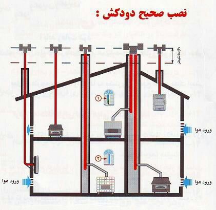 نصب صحیح دودکش