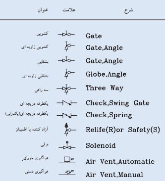 جدول علایم شیرها