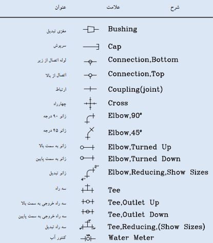 جدول علایم وصاله ها