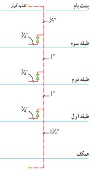 رایزر دیاگرام