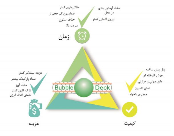 مزایای جانبی BubbleDeck