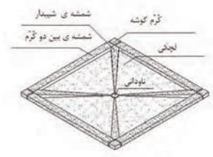 کرم بندی پشت بام