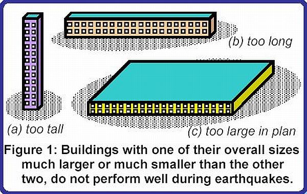 نسبت اندازه ساختمان ها