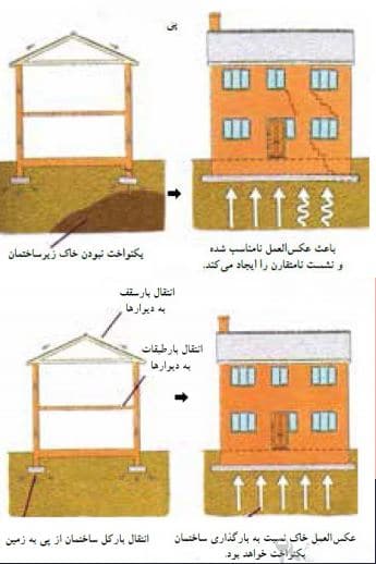 انواع پی ها و روش های ساخت انواع پی ها و روش های ساخت انواع پی ها و روش ...