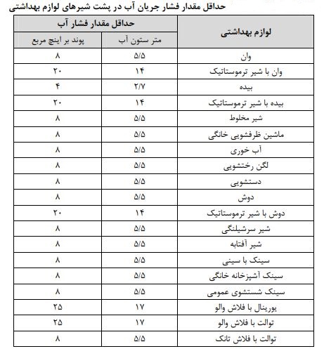 حداقل مقدار فشار جریان آب در پشت شيرهای لوازم بهداشتی