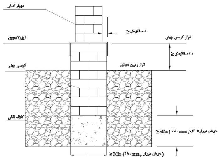 دیتایل مقطع عرضی کرسی چینی (اندازه‌گذاری کلاف افقی طبق مبحث هشتم و بخش ساختمان‌های محصورشده با کلاف انجام‌شده است)